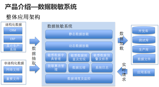 直面企业数据隐私安全风险详解数据脱敏系统